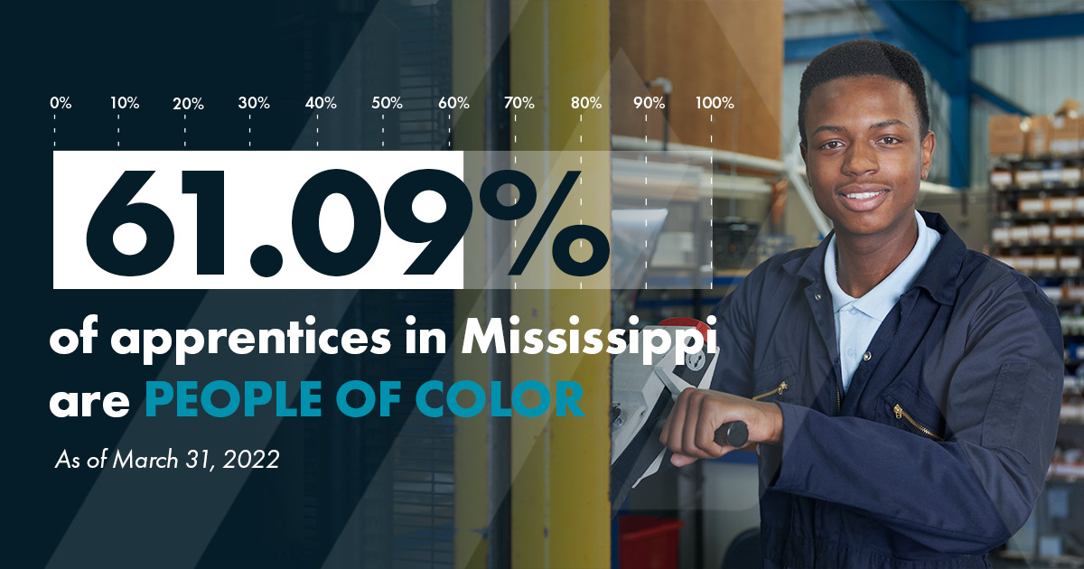 61.09% of apprentices in Mississippi are people of color as of March 31, 2022